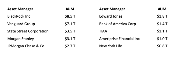 Top Investment Managers by asset who are publicly pro LGBTQA+ 