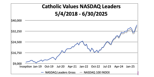 Catholic Values NASDAQ Leaders performance chart