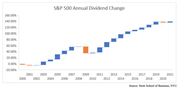 A Recession Might be Coming - Why We are Concerned About Dividend Safety